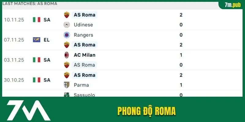 Phong độ Roma